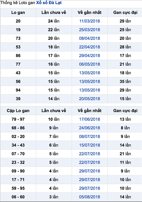 Thong ke lo gan XSDL 2-9-2018